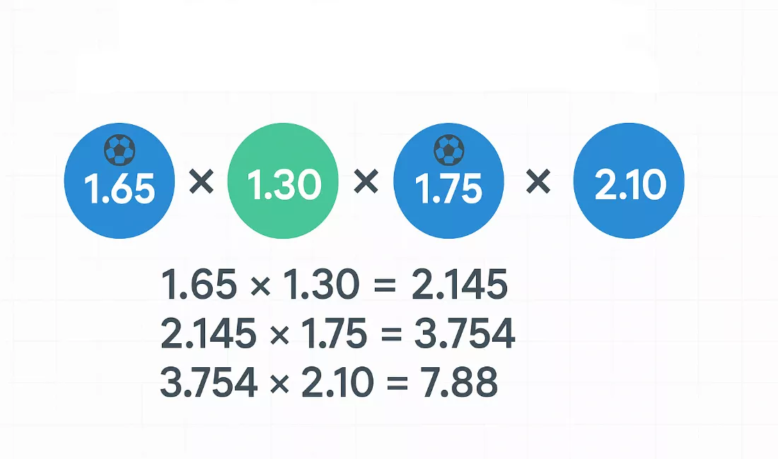 Visual demonstration of accumulator odds multiplication formula with step-by-step calculation