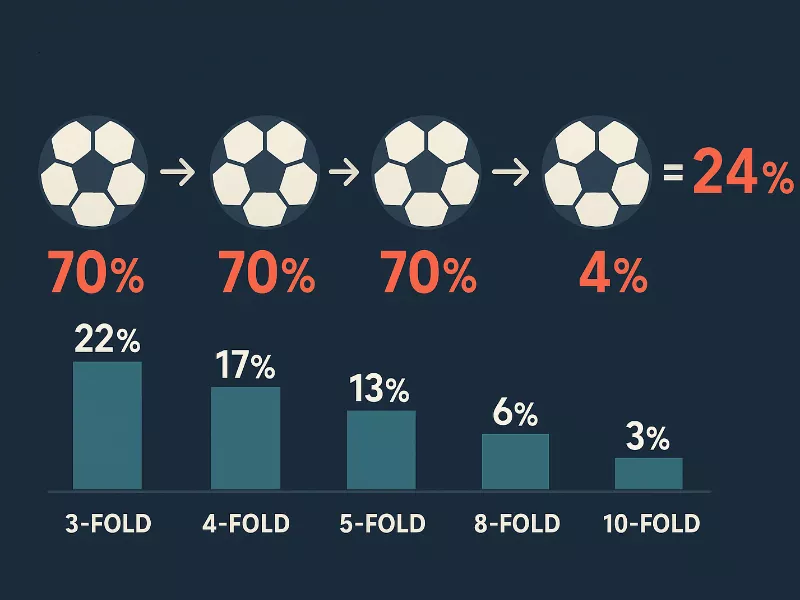 Infographic showing compound probability mathematics for accumulator bets with decreasing success rates from 70% individual to 24% combined probability