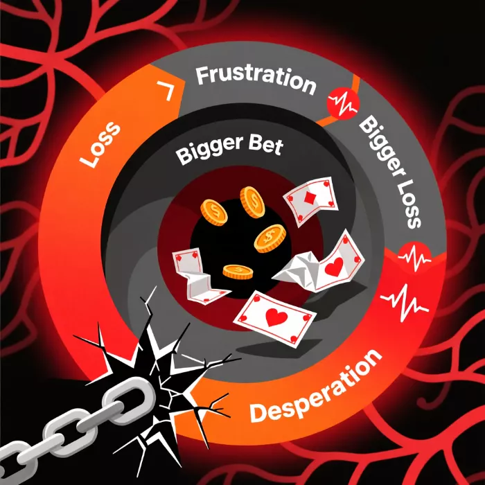 Circular diagram showing dangerous cycle of chasing losses in betting from loss to frustration to bigger bets and desperation