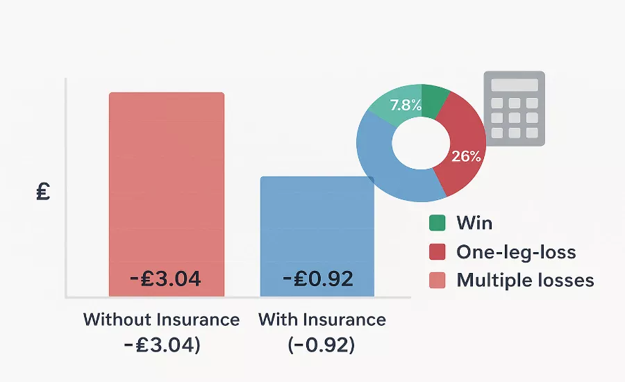 Expected value analysis chart comparing accumulator betting with and without insurance coverage