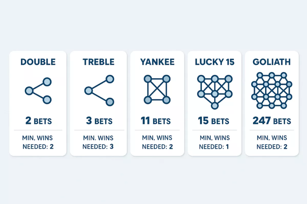 Visual guide comparing different accumulator bet types including Double, Treble, Yankee, Lucky 15, and Goliath
